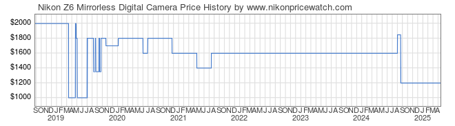 Price History Graph for Nikon Z6 Mirrorless Digital Camera