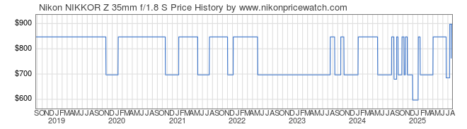 Price History Graph for Nikon NIKKOR Z 35mm f/1.8 S Lens