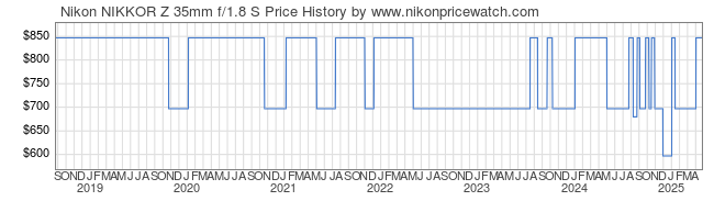 Price History Graph for Nikon NIKKOR Z 35mm f/1.8 S