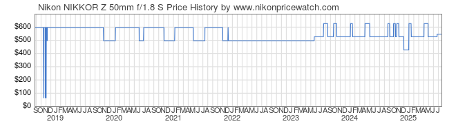 Price History Graph for Nikon NIKKOR Z 50mm f/1.8 S Lens