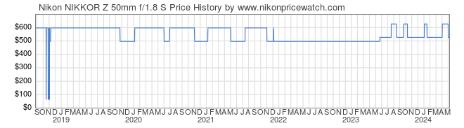 Price History Graph for Nikon NIKKOR Z 50mm f/1.8 S