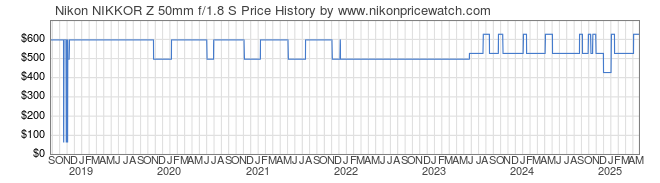 Price History Graph for Nikon NIKKOR Z 50mm f/1.8 S