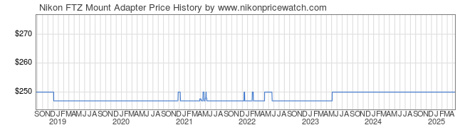 Price History Graph for Nikon FTZ Mount Adapter