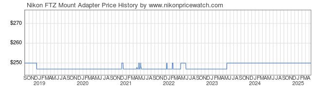 Price History Graph for Nikon FTZ Mount Adapter