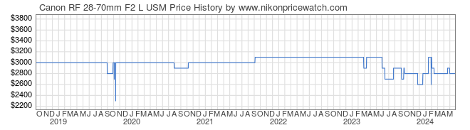 Price History Graph for Canon RF 28-70mm F2 L USM