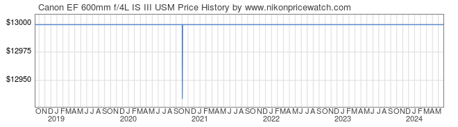 Price History Graph for Canon EF 600mm f/4L IS III USM