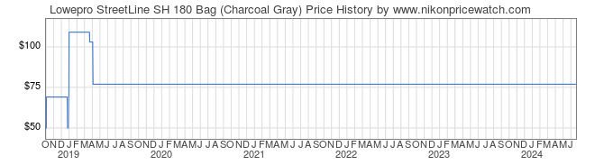 Price History Graph for Lowepro StreetLine SH 180 Bag (Charcoal Gray)