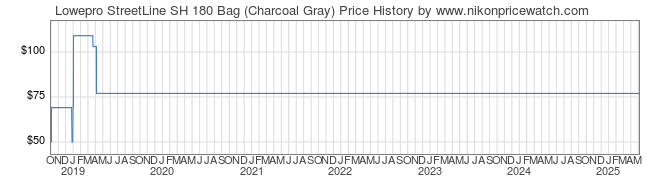 Price History Graph for Lowepro StreetLine SH 180 Bag (Charcoal Gray)