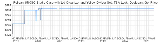 Price History Graph for Pelican 1510SC Studio Case with Lid Organizer and Yellow Divider Set, TSA Lock, Desiccant Gel