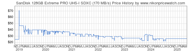 Price History Graph for SanDisk 128GB Extreme PRO UHS-I SDXC (170 MB/s)