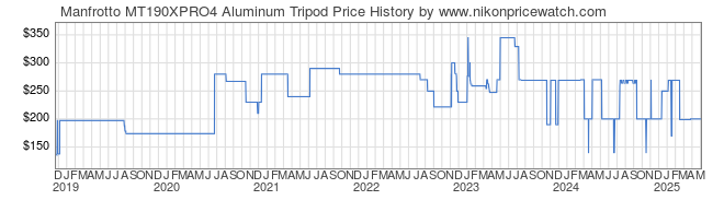 Price History Graph for Manfrotto MT190XPRO4 Aluminum Tripod