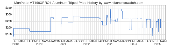 Price History Graph for Manfrotto MT190XPRO4 Aluminum Tripod