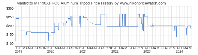 Price History Graph for Manfrotto MT190XPRO3 Aluminum Tripod