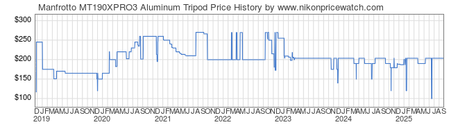 Price History Graph for Manfrotto MT190XPRO3 Aluminum Tripod