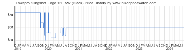 Price History Graph for Lowepro Slingshot Edge 150 AW (Black)