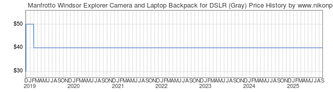 Price History Graph for Manfrotto Windsor Explorer Camera and Laptop Backpack for DSLR (Gray)