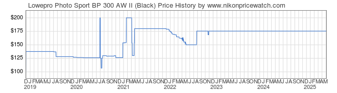 Price History Graph for Lowepro Photo Sport BP 300 AW II (Black)
