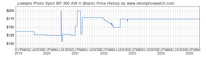 Price History Graph for Lowepro Photo Sport BP 300 AW II (Black)