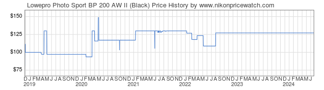Price History Graph for Lowepro Photo Sport BP 200 AW II (Black)