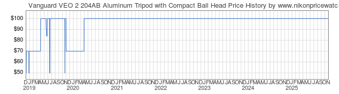 Price History Graph for Vanguard VEO 2 204AB Aluminum Tripod with Compact Ball Head