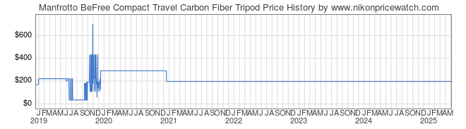 Price History Graph for Manfrotto BeFree Compact Travel Carbon Fiber Tripod