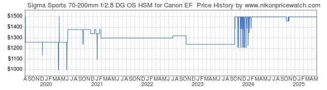 Price History Graph for Sigma Sports 70-200mm f/2.8 DG OS HSM for Canon EF 