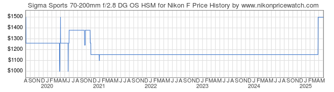 Price History Graph for Sigma Sports 70-200mm f/2.8 DG OS HSM for Nikon F