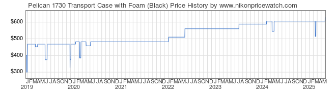 Price History Graph for Pelican 1730 Transport Case with Foam (Black)