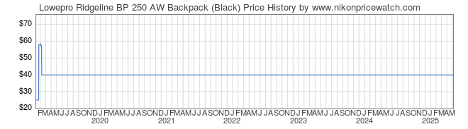 Price History Graph for Lowepro Ridgeline BP 250 AW Backpack (Black)