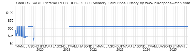 Price History Graph for SanDisk 64GB Extreme PLUS UHS-I SDXC Memory Card