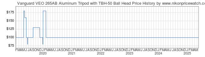 Price History Graph for Vanguard VEO 265AB Aluminum Tripod with TBH-50 Ball Head