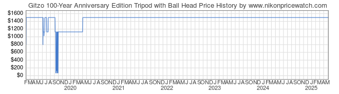 Price History Graph for Gitzo 100-Year Anniversary Edition Tripod with Ball Head