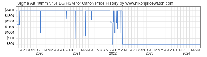 Price History Graph for Sigma Art 40mm f/1.4 DG HSM for Canon