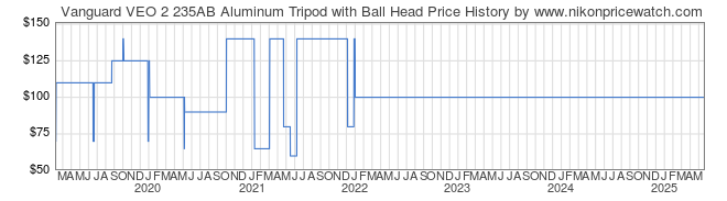 Price History Graph for Vanguard VEO 2 235AB Aluminum Tripod with Ball Head