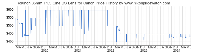 Price History Graph for Rokinon 35mm T1.5 Cine DS Lens for Canon