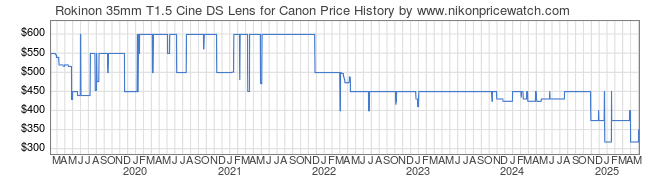 Price History Graph for Rokinon 35mm T1.5 Cine DS Lens for Canon