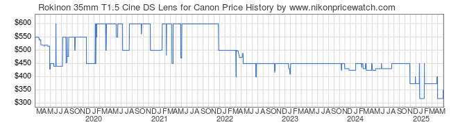 Price History Graph for Rokinon 35mm T1.5 Cine DS Lens for Canon