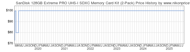 Price History Graph for SanDisk 128GB Extreme PRO UHS-I SDXC Memory Card Kit (2-Pack)