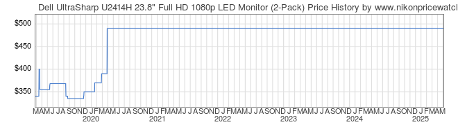 Price History Graph for Dell UltraSharp U2414H 23.8