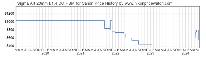 Price History Graph for Sigma Art 28mm f/1.4 DG HSM for Canon