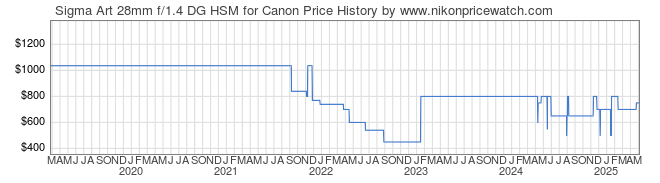 Price History Graph for Sigma Art 28mm f/1.4 DG HSM for Canon