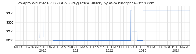 Price History Graph for Lowepro Whistler BP 350 AW (Gray)