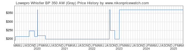 Price History Graph for Lowepro Whistler BP 350 AW (Gray)