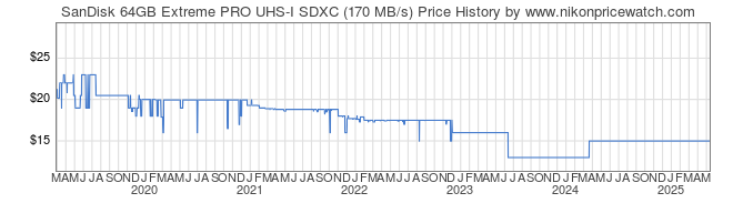 Price History Graph for SanDisk 64GB Extreme PRO UHS-I SDXC (170 MB/s)