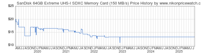 Price History Graph for SanDisk 64GB Extreme UHS-I SDXC Memory Card (150 MB/s)