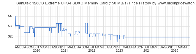 Price History Graph for SanDisk 128GB Extreme UHS-I SDXC Memory Card (150 MB/s)