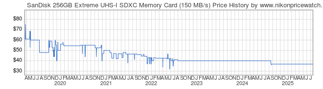 Price History Graph for SanDisk 256GB Extreme UHS-I SDXC Memory Card (150 MB/s)
