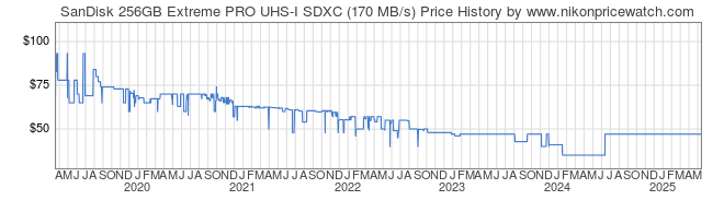 Price History Graph for SanDisk 256GB Extreme PRO UHS-I SDXC (170 MB/s)