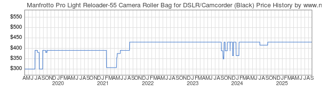 Price History Graph for Manfrotto Pro Light Reloader-55 Camera Roller Bag for DSLR/Camcorder (Black)