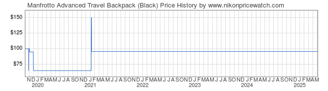 Price History Graph for Manfrotto Advanced Travel Backpack (Black)